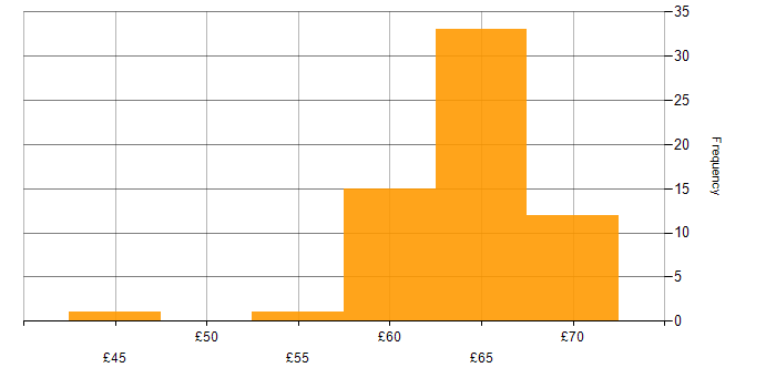Hourly rate histogram for C++ Software Engineer in England