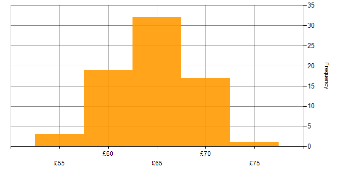 Hourly rate histogram for C++ Software Engineer in the UK excluding London