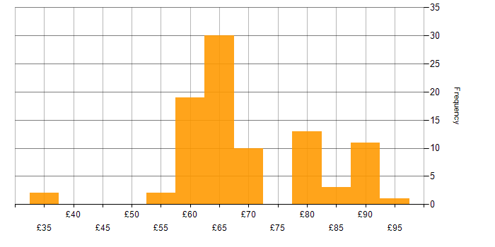 Hourly rate histogram for C in the East of England