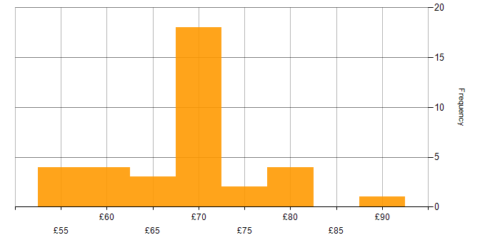 Hourly rate histogram for C in the South West