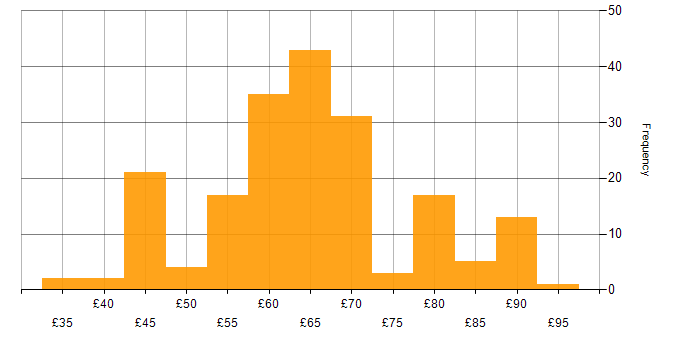 Hourly rate histogram for C in the UK