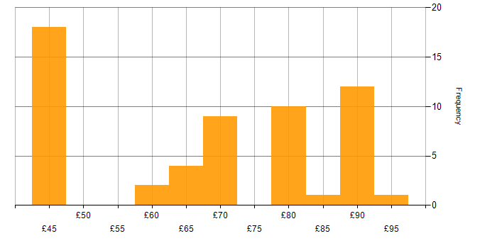 C hourly rate histogram for jobs with a WFH option