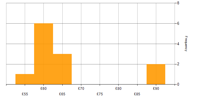 Hourly rate histogram for C Software Engineer in the East of England