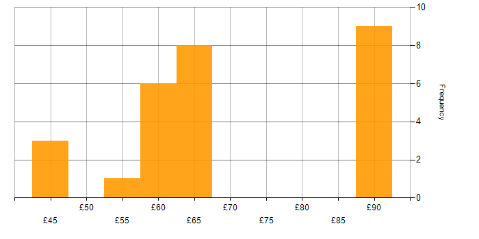 Hourly rate histogram for C Software Engineer in the UK