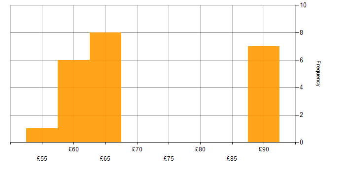 Hourly rate histogram for C Software Engineer in the UK excluding London