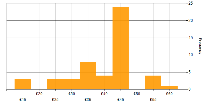 Hourly rate histogram for CAD in the UK excluding London