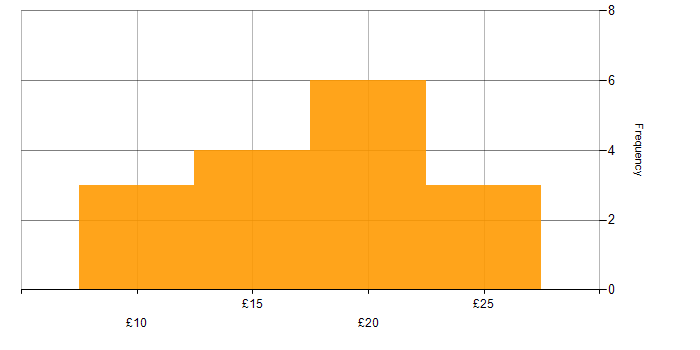Hourly rate histogram for CAFM in England
