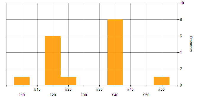 Hourly rate histogram for Capacity Management in England