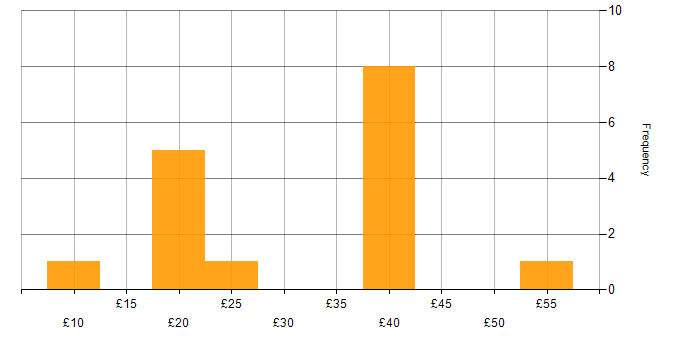 Hourly rate histogram for Capacity Management in the UK