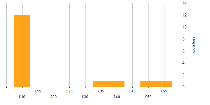 Hourly rate histogram for Case Management in England