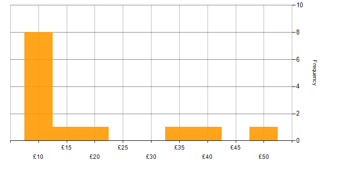 Hourly rate histogram for Case Management in the UK excluding London