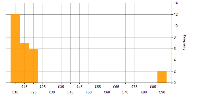 Hourly rate histogram for CCNA in the UK excluding London