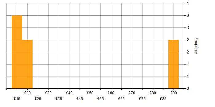 Hourly rate histogram for CCNP in England