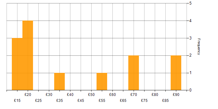 Hourly rate histogram for CCNP in the UK