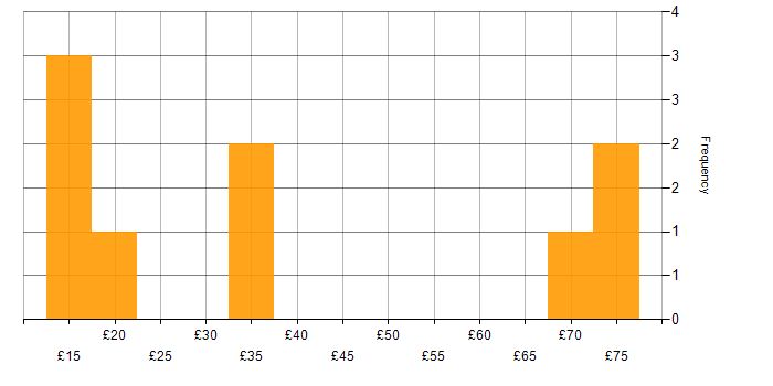 Hourly rate histogram for CCNP in the UK excluding London