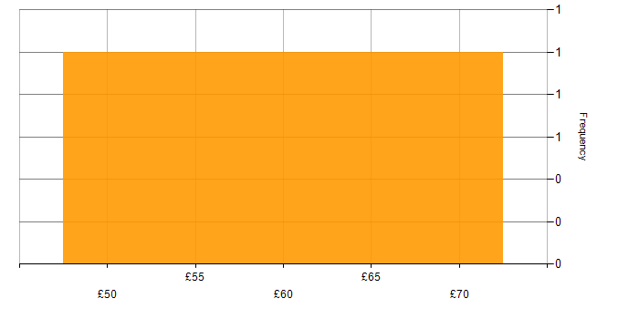 Hourly rate histogram for Change Control in the South East