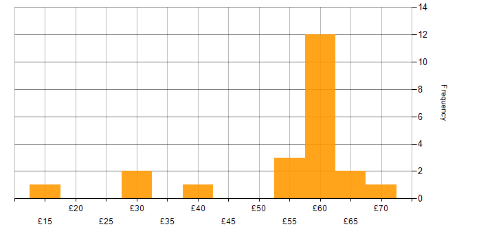 Hourly rate histogram for Change Management in Berkshire