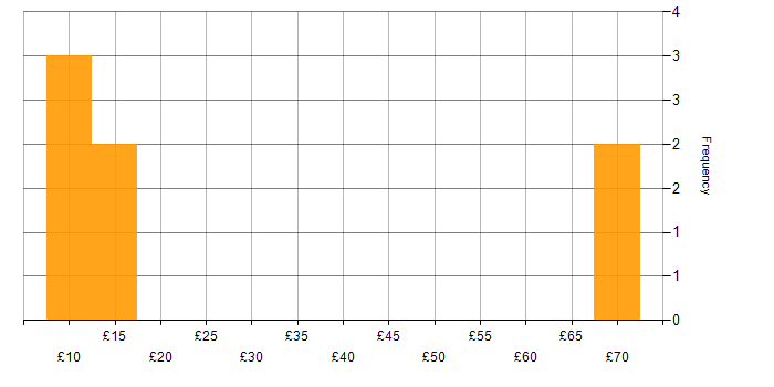 Hourly rate histogram for Change Management in the Midlands