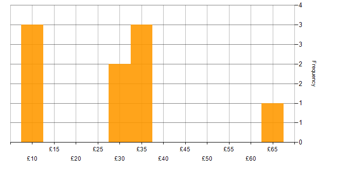 Hourly rate histogram for Change Management in the North of England