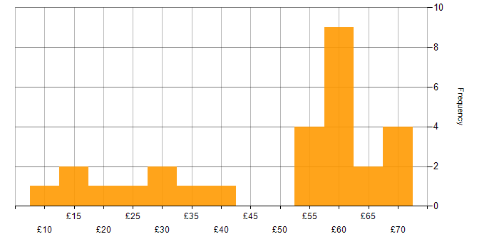 Hourly rate histogram for Change Management in the South East