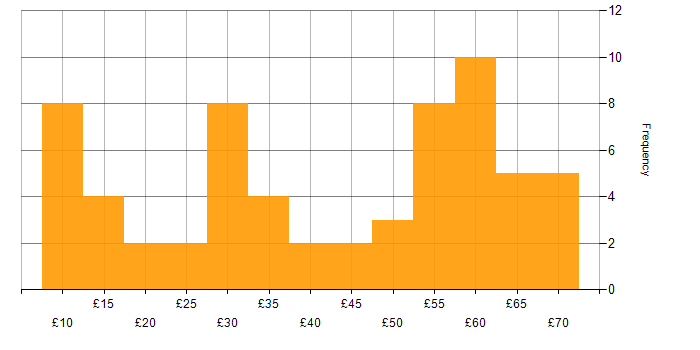 Hourly rate histogram for Change Management in the UK