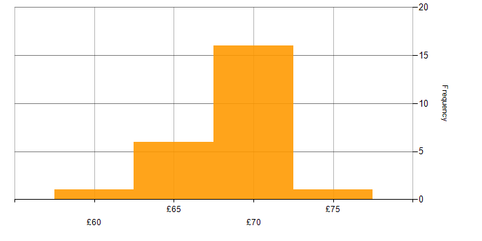 Hourly rate histogram for CI/CD in Bristol