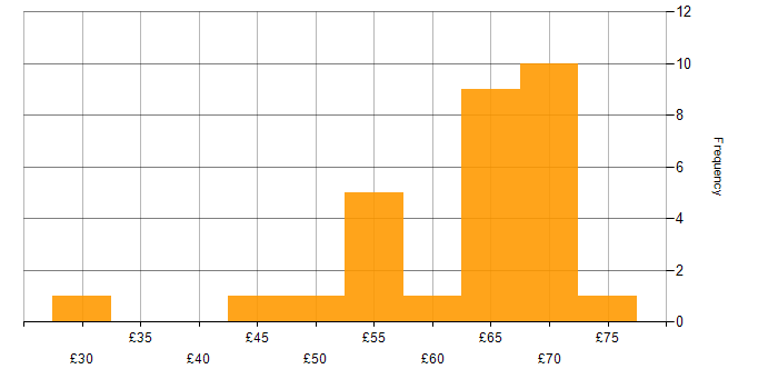 Hourly rate histogram for CI/CD in England