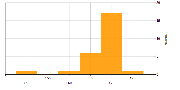 Hourly rate histogram for CI/CD in the South West