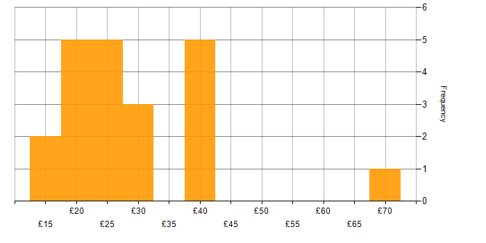 Hourly rate histogram for Cisco in London