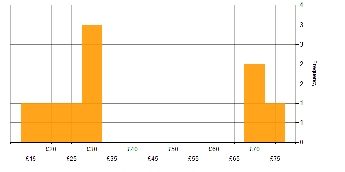 Hourly rate histogram for Cisco in the South East