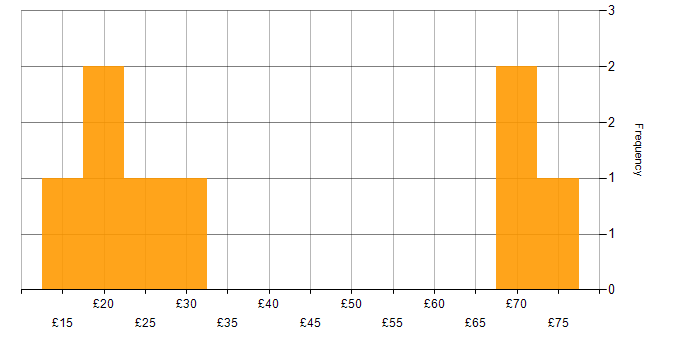 Hourly rate histogram for Cisco in the Thames Valley