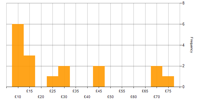 Hourly rate histogram for Cisco in the UK excluding London
