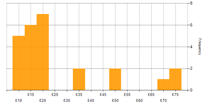 Hourly rate histogram for Cisco Certification in the UK excluding London