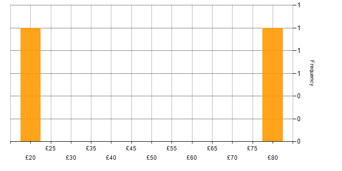 Hourly rate histogram for CISSP in England