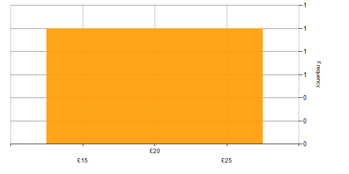 Hourly rate histogram for Citrix in London