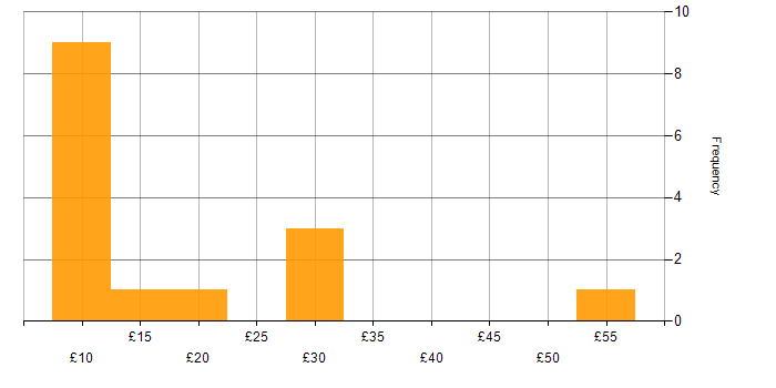 Hourly rate histogram for CMS in the UK