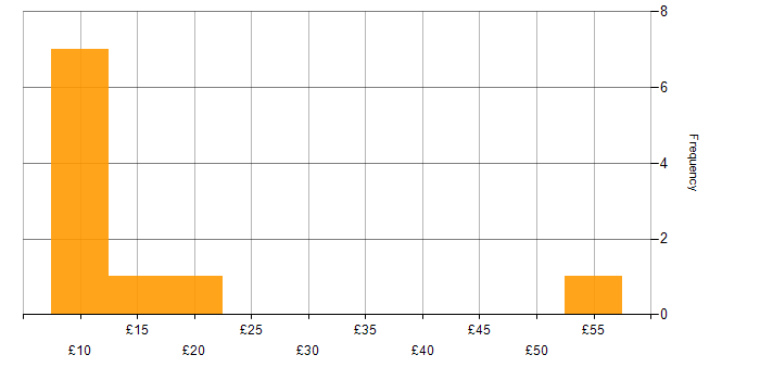 Hourly rate histogram for CMS in the UK excluding London