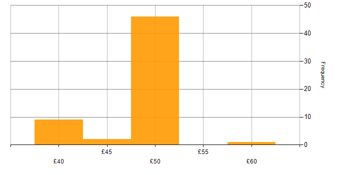 Hourly rate histogram for Coaching in the East of England