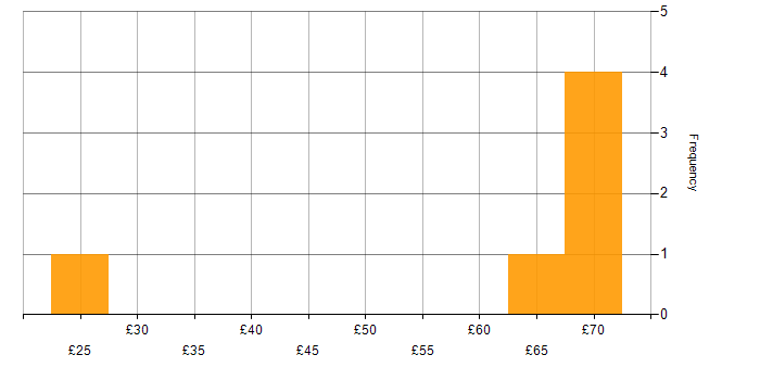 Hourly rate histogram for Coaching in the South East