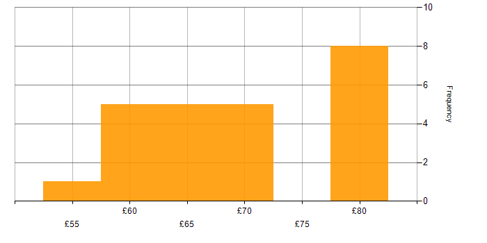 Hourly rate histogram for Code Quality in England