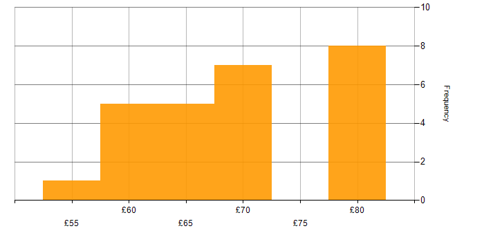 Hourly rate histogram for Code Quality in the UK