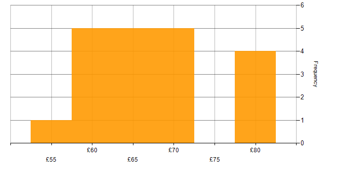 Hourly rate histogram for Code Quality in the UK excluding London