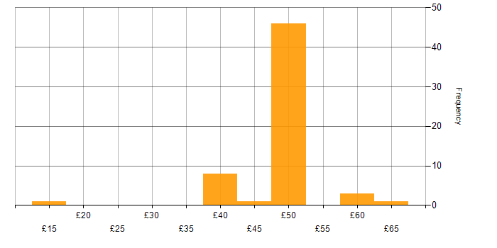 Hourly rate histogram for Collaborative Working in the East of England