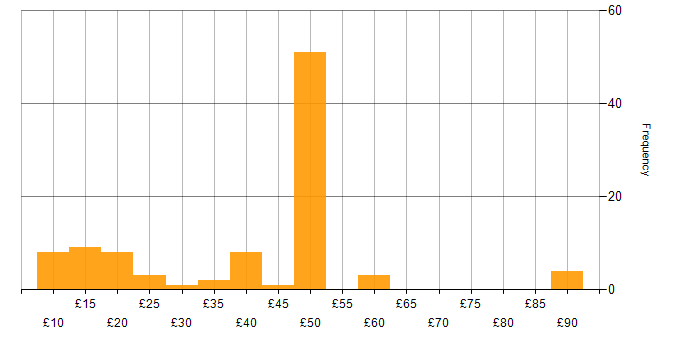 Hourly rate histogram for Collaborative Working in the UK