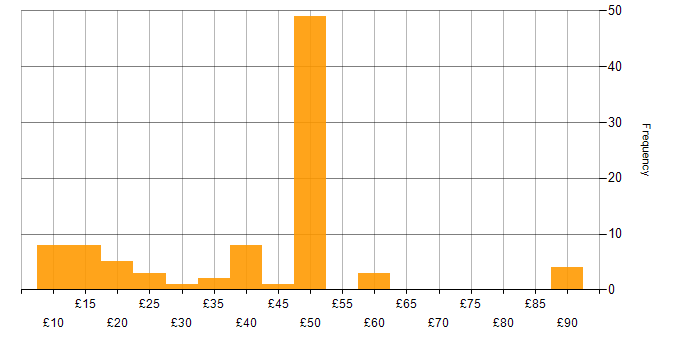 Hourly rate histogram for Collaborative Working in the UK excluding London