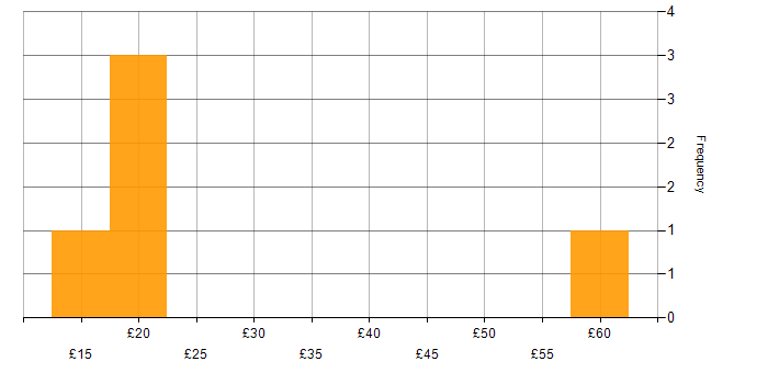 Hourly rate histogram for Commvault in the UK