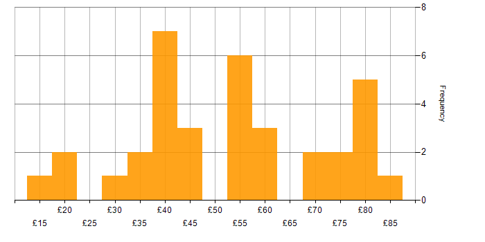 Hourly rate histogram for Computer Science Degree in England