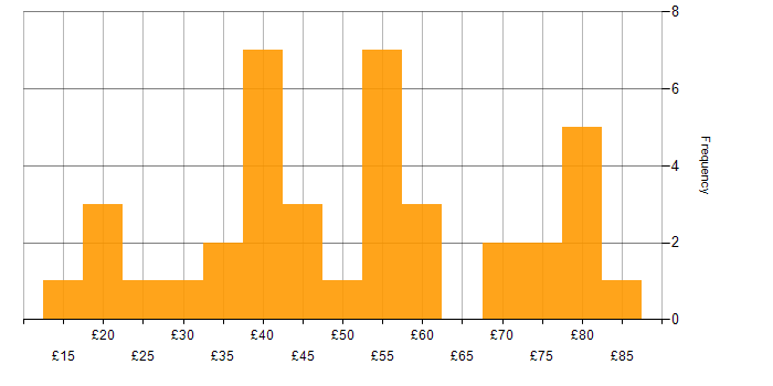 Hourly rate histogram for Computer Science Degree in the UK