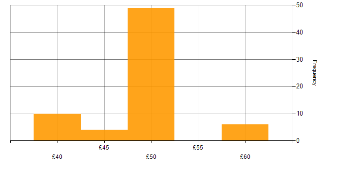 Hourly rate histogram for Configuration Management in Hertfordshire
