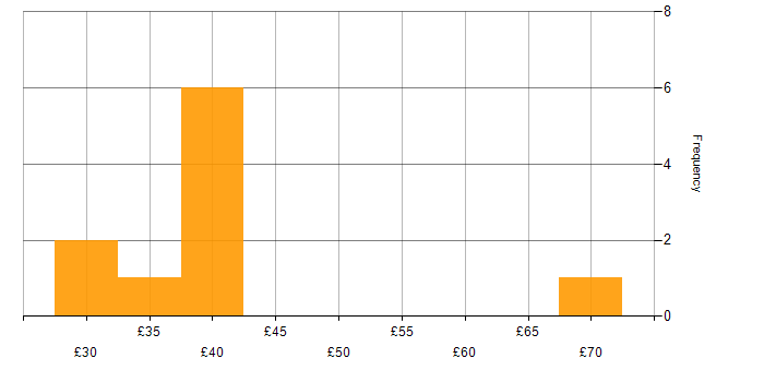 Hourly rate histogram for Configuration Management in London